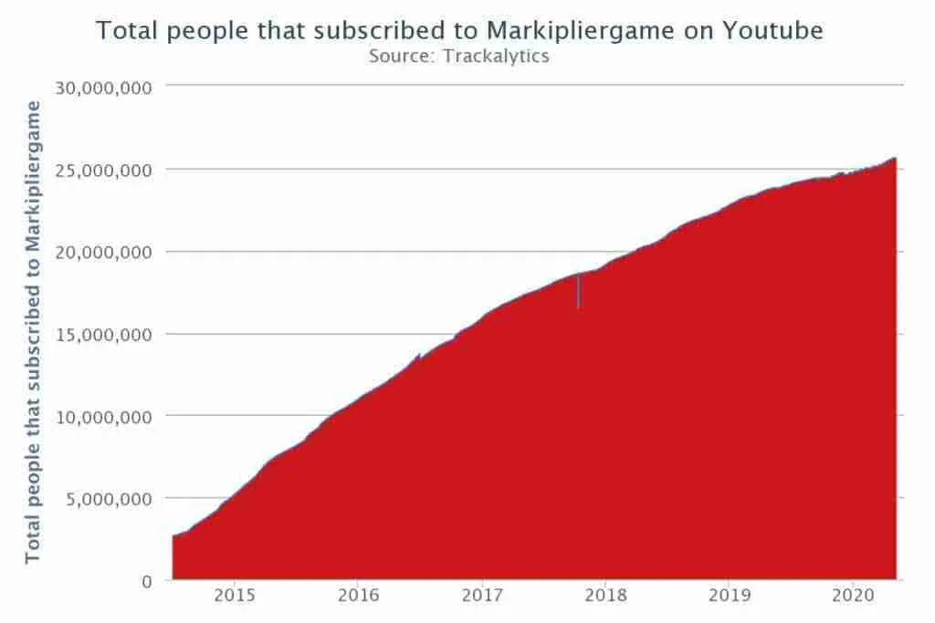 Markiplier YouTube subscriber count